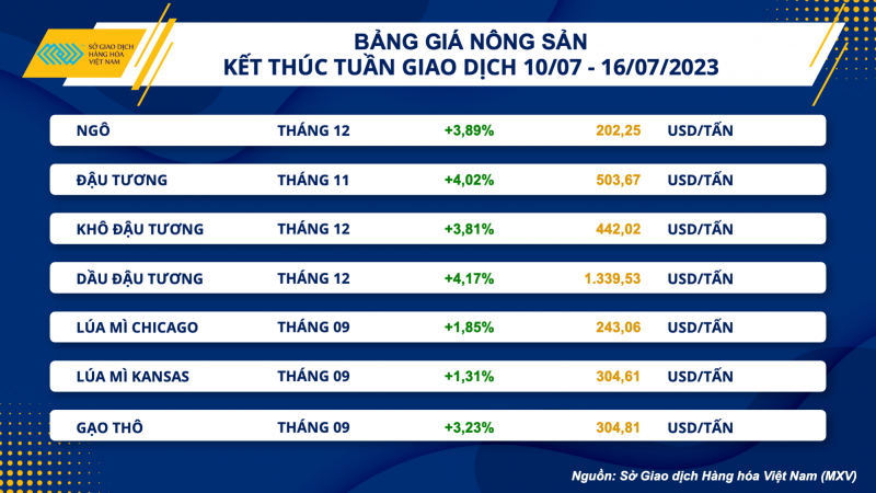 Thị trường hàng hoá hôm nay ngày 17/7/2023: Giá dầu WTI đạt 75,42 USD/thùng, tăng 2,11% Thị trường hàng hoá hôm nay ngày 17/7/2023: Giá dầu WTI đạt 75,42 USD/thùng, tăng 2,11%