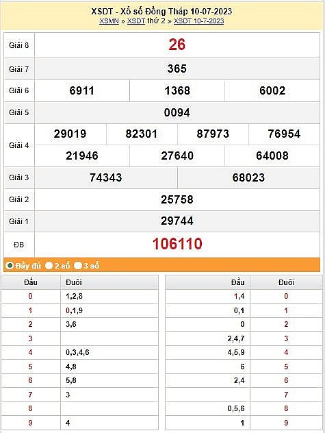 XSDT 17/7 - Kết quả xổ số Đồng Tháp hôm nay ngày 17/7/2023 – KQXSDT thứ hai ngày 17 tháng 7