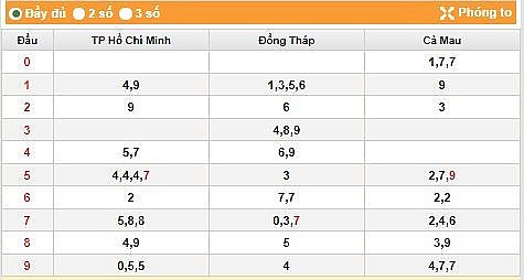 XSMN 19/7, Kết quả xổ số miền Nam hôm nay 19/7/2023, xổ số miền Nam ngày 19 tháng 7, KQXSMN 19/7/2023