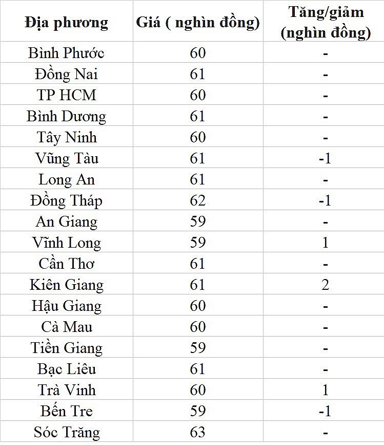Giá heo hơi hôm nay ngày 19/7/2023: Biến động trái chiều Giá heo hơi hôm nay ngày 19/7/2023: Biến động trái chiều