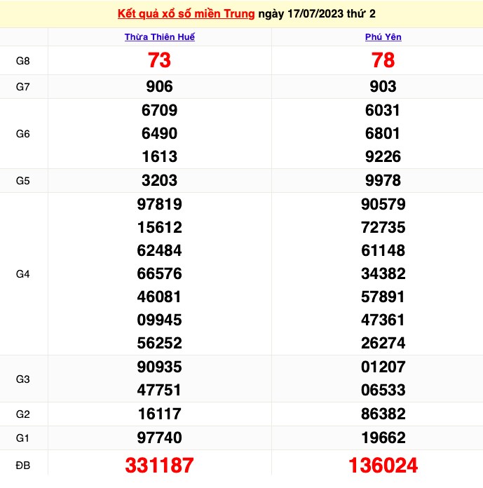 XSMT 19/7, Kết quả xổ số miền Trung hôm nay 19/7/2023, KQXSMT 19/7, xổ số miền Trung ngày 19 tháng 7