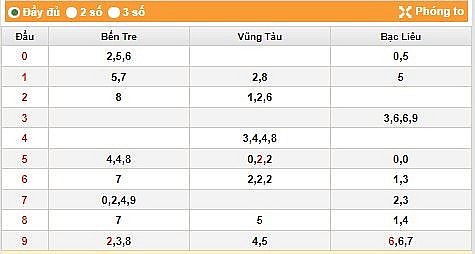 XSMN 19/7, Kết quả xổ số miền Nam hôm nay 19/7/2023, xổ số miền Nam ngày 19 tháng 7, KQXSMN 19/7/2023