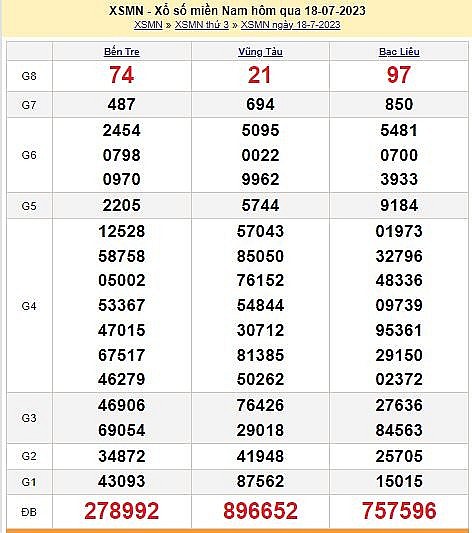 XSMN 19/7, Kết quả xổ số miền Nam hôm nay 19/7/2023, xổ số miền Nam ngày 19 tháng 7, KQXSMN 19/7/2023