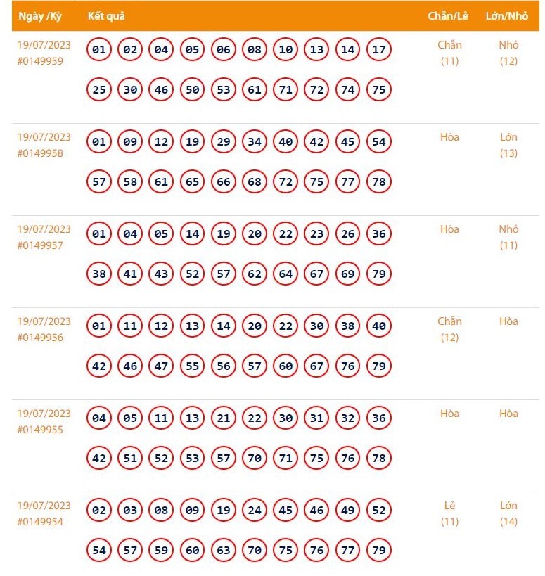 Vietlott 19/7, Kết quả xổ số Keno hôm nay ngày 19/7/2023, Vietlott Keno thứ Tư 19/7 Vietlott 19/7, Kết quả xổ số Keno hôm nay ngày 19/7/2023, Vietlott Keno thứ Tư 19/7