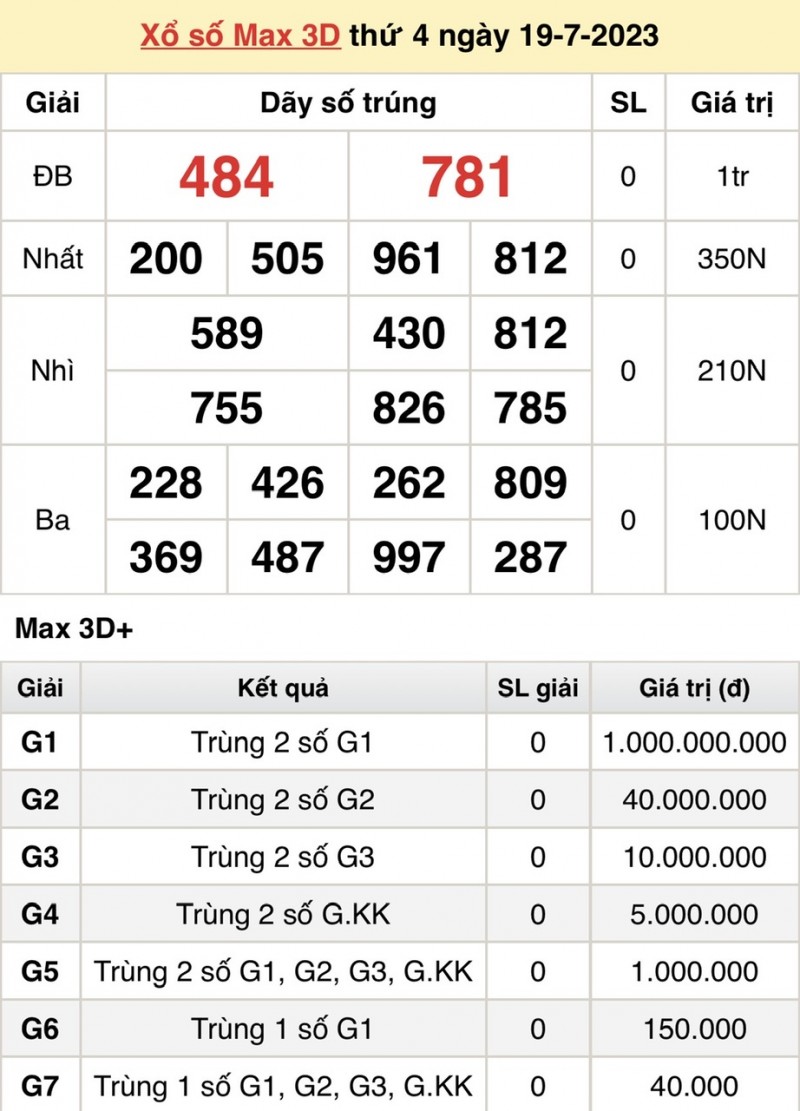 Vietlott 19/7, kết quả xổ số Vietlott hôm nay ngày 19/7/2023, Vietlott Mega 6/45 19/7 Vietlott 19/7, kết quả xổ số Vietlott hôm nay ngày 19/7/2023, Vietlott Mega 6/45 19/7
