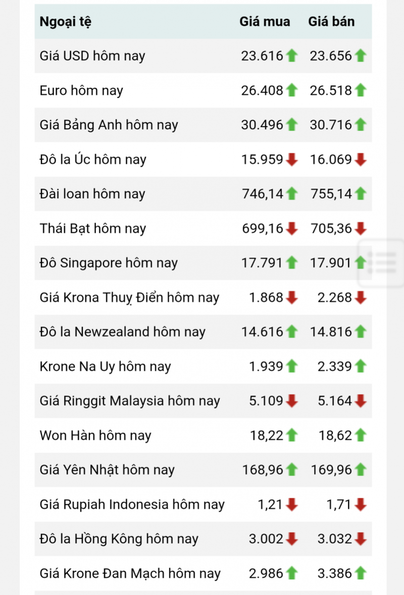 Tỷ giá Euro hôm nay 20/7/2023: Xu hướng giảm đang mạnh lên Tỷ giá Euro hôm nay 20/7/2023: Xu hướng giảm đang mạnh lên