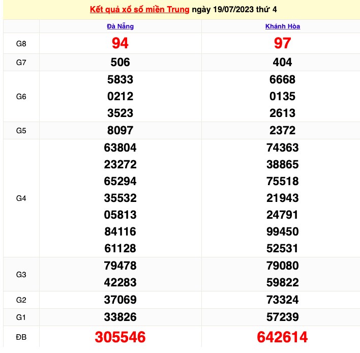 XSMT 20/7, Kết quả xổ số miền Trung hôm nay 20/7/2023, KQXSMT 20/7, xổ số miền Trung ngày 20 tháng 7