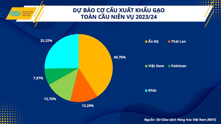 Giá gạo Việt tăng cao, ngành nông nghiệp tận dụng cơ hội xuất khẩu Giá gạo Việt tăng cao, ngành nông nghiệp tận dụng cơ hội xuất khẩu