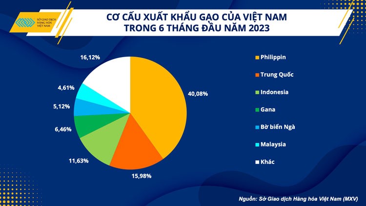Giá gạo Việt tăng cao, ngành nông nghiệp tận dụng cơ hội xuất khẩu Giá gạo Việt tăng cao, ngành nông nghiệp tận dụng cơ hội xuất khẩu