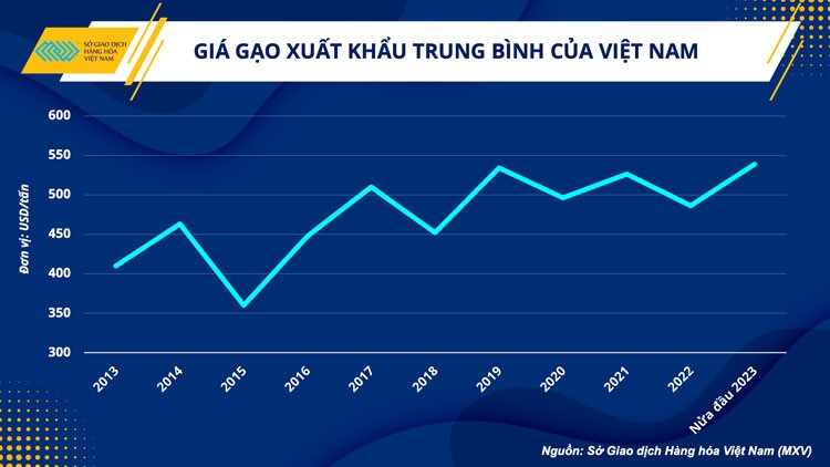 Giá gạo Việt tăng cao, ngành nông nghiệp tận dụng cơ hội xuất khẩu Giá gạo Việt tăng cao, ngành nông nghiệp tận dụng cơ hội xuất khẩu
