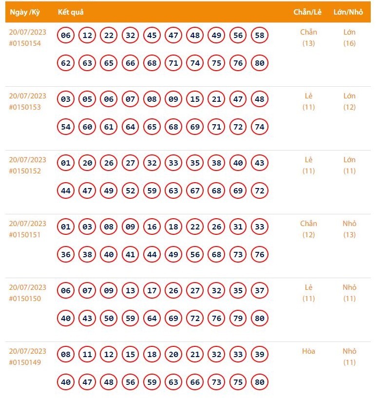 Vietlott 21/7, Kết quả xổ số Keno hôm nay ngày 21/7/2023, Vietlott Keno thứ Sáu 21/7 Vietlott 21/7, Kết quả xổ số Keno hôm nay ngày 21/7/2023, Vietlott Keno thứ Sáu 21/7