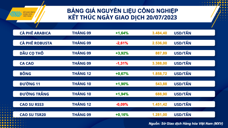 Thị trường hàng hoá hôm nay ngày 21/7/2023: Giá dầu WTI tăng 0,48% lên mức 75,65 USD/thùng Thị trường hàng hoá hôm nay ngày 21/7/2023: Giá dầu WTI tăng 0,48% lên mức 75,65 USD/thùng