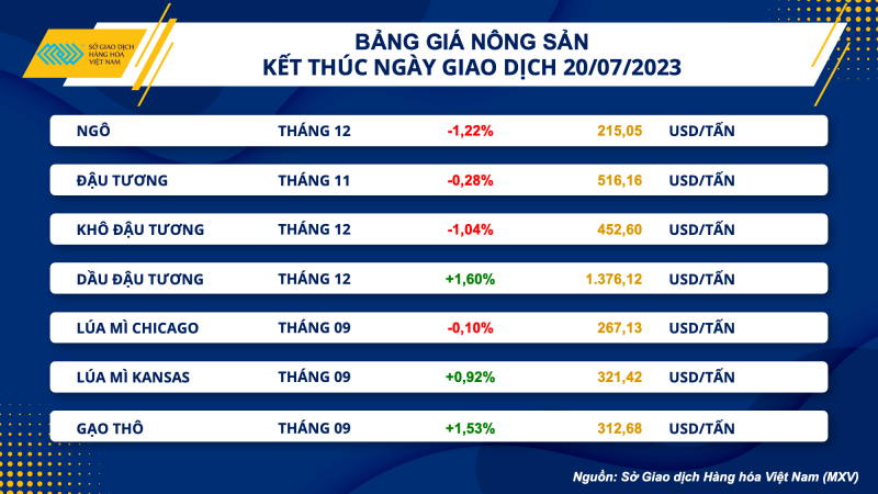 Thị trường hàng hoá hôm nay ngày 21/7/2023: Giá dầu WTI tăng 0,48% lên mức 75,65 USD/thùng Thị trường hàng hoá hôm nay ngày 21/7/2023: Giá dầu WTI tăng 0,48% lên mức 75,65 USD/thùng