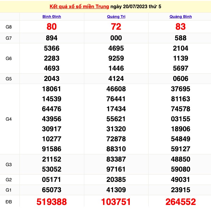 XSMT 22/7|Kết quả xổ số miền Trung hôm nay ngày 22/7/2023|KQXSMT thứ Bảy ngày 22 tháng 7|XSMT T7