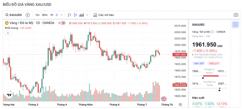 Giá vàng hôm nay 22/7/2023, giá vàng SJC, giá vàng 9999, giá vàng 24k, giá vàng 18k,SJC, DOJI, PNJ22/7/2023 Giá vàng hôm nay 22/7/2023, giá vàng SJC, giá vàng 9999, giá vàng 24k, giá vàng 18k,SJC, DOJI, PNJ22/7/2023