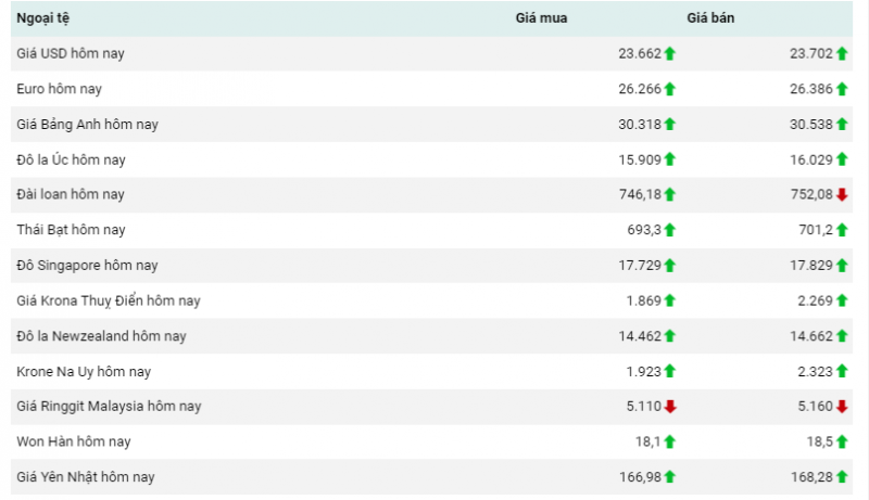 Tỷ giá USD hôm nay 22/7/2023, tỷ giá USD/VND, tỷ giá USD chợ đen, tỷ giá USD ngân hàng 22/7/2023 Tỷ giá USD hôm nay 22/7/2023, tỷ giá USD/VND, tỷ giá USD chợ đen, tỷ giá USD ngân hàng 22/7/2023