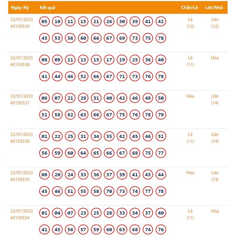 Vietlott 23/7, Kết quả xổ số Keno hôm nay ngày 23/7/2023, Vietlott Keno chủ Nhật 23/7