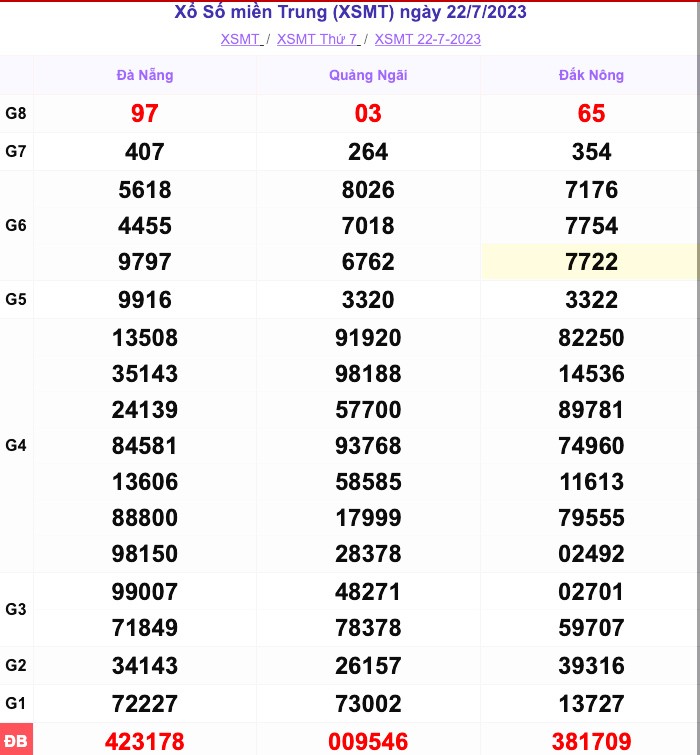 XSMT 23/7|Kết quả xổ số miền Trung hôm nay ngày 23/7/2023|KQXSMT Chủ nhật ngày 23 tháng 7|XSMT