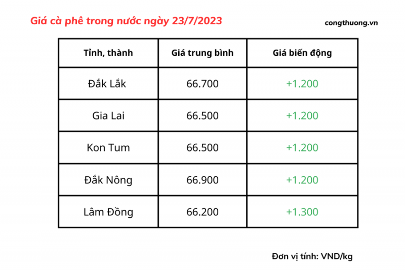 Giá cà phê hôm nay ngày 23/7/2023  Giá cà phê hôm nay ngày 23/7/2023