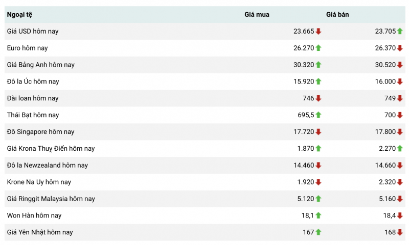 Tỷ giá USD hôm nay 23/7/2023, tỷ giá USD/VND, tỷ giá USD chợ đen, tỷ giá USD ngân hàng 23/7/2023 Tỷ giá USD hôm nay 23/7/2023, tỷ giá USD/VND, tỷ giá USD chợ đen, tỷ giá USD ngân hàng 23/7/2023