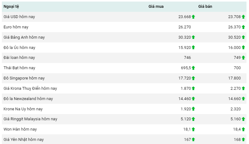 Tỷ giá Yen Nhật hôm nay 23/7/2023: Sau khi giảm mạnh, đồng Yen tạm thời giữ nguyên mức giá Tỷ giá Yen Nhật hôm nay 23/7/2023: Sau khi giảm mạnh, đồng Yen tạm thời giữ nguyên mức giá