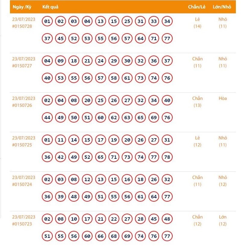 Vietlott 23/7, Kết quả xổ số Keno hôm nay ngày 23/7/2023, Vietlott Keno chủ Nhật 23/7