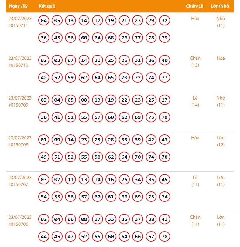 Vietlott 23/7, Kết quả xổ số Keno hôm nay ngày 23/7/2023, Vietlott Keno chủ Nhật 23/7