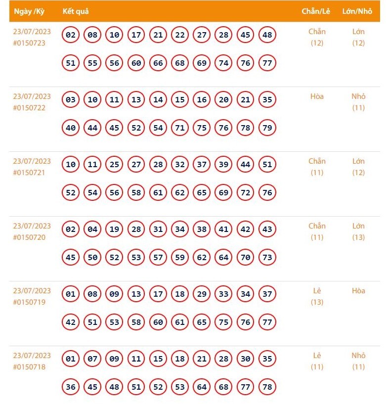 Vietlott 23/7, Kết quả xổ số Keno hôm nay ngày 23/7/2023, Vietlott Keno chủ Nhật 23/7