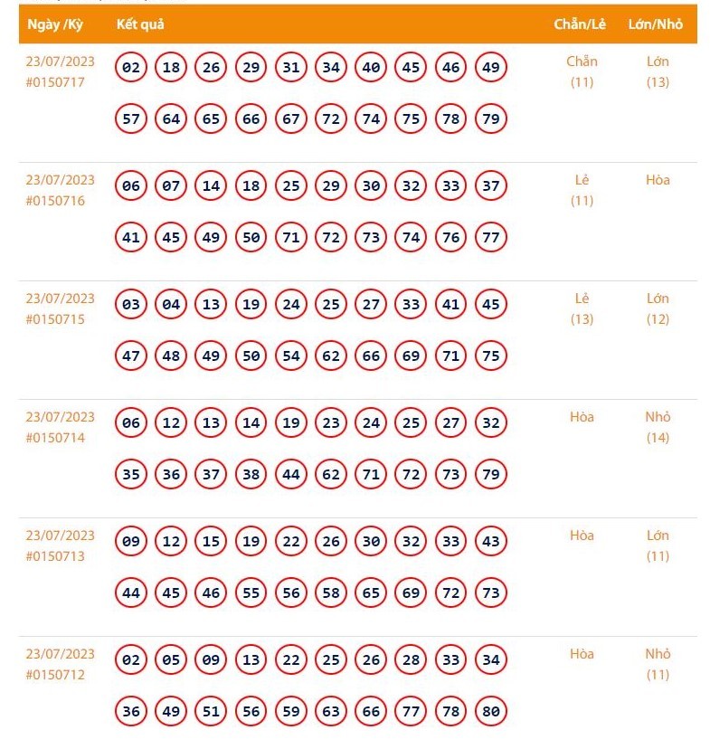 Vietlott 23/7, Kết quả xổ số Keno hôm nay ngày 23/7/2023, Vietlott Keno chủ Nhật 23/7