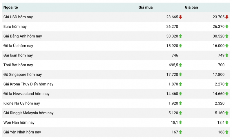 Tỷ giá USD hôm nay 24/7/2023, tỷ giá USD/VND, tỷ giá USD chợ đen, tỷ giá USD ngân hàng 24/7/2023 Tỷ giá USD hôm nay 24/7/2023, tỷ giá USD/VND, tỷ giá USD chợ đen, tỷ giá USD ngân hàng 24/7/2023