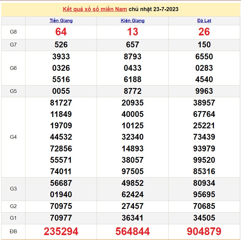 XSMN 24/7| KQXSMN 24/7/2023| Trực tiếp Kết quả Xổ số miền Nam ngày 24 tháng 7| xổ số miền Nam thứ Hai XSMN 24/7| KQXSMN 24/7/2023| Trực tiếp Kết quả Xổ số miền Nam ngày 24 tháng 7| xổ số miền Nam thứ Hai