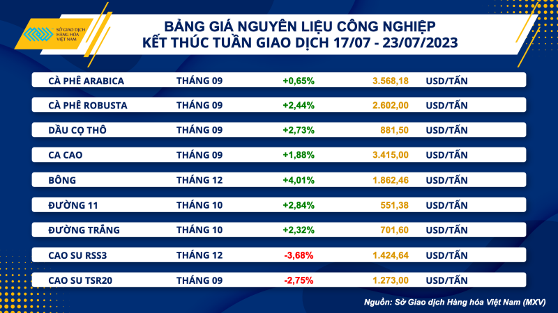 Thị trường hàng hoá hôm nay ngày 24/7/2023: Giá dầu WTI tăng lên trên mức 77 USD/thùng Thị trường hàng hoá hôm nay ngày 24/7/2023: Giá dầu WTI tăng lên trên mức 77 USD/thùng