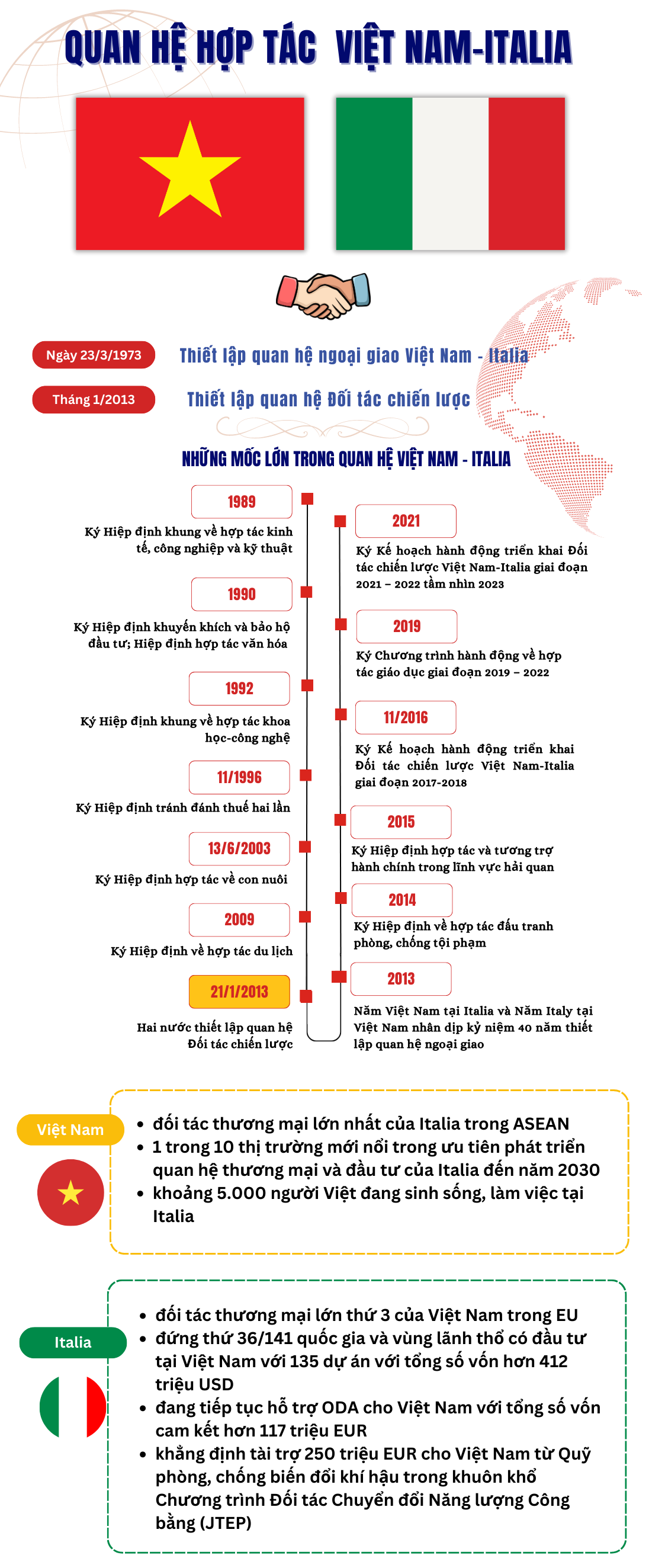 Infographics | Thúc đẩy hợp tác thiết thực, hiệu quả Việt Nam - Italia Infographics | Thúc đẩy hợp tác thiết thực, hiệu quả Việt Nam - Italia