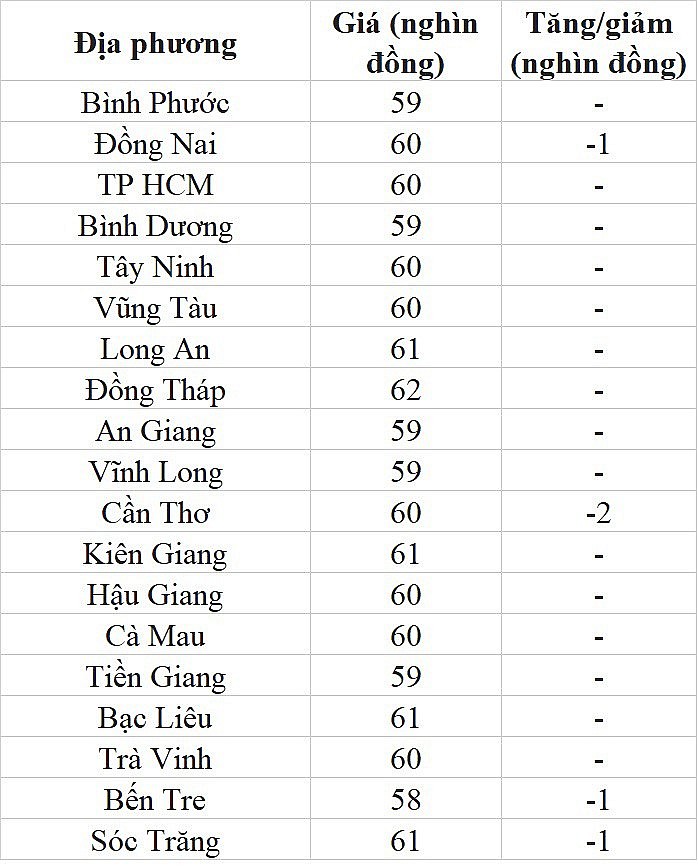 Giá heo hơi hôm nay ngày 27/7/2023: Giảm từ 1.000 đến 2.000 đồng/kg Giá heo hơi hôm nay ngày 27/7/2023: Giảm từ 1.000 đến 2.000 đồng/kg