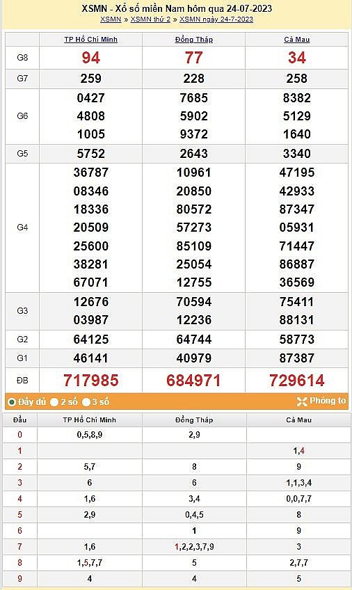 XSMN 25/7|Kết quả xổ số miền Nam hôm nay 25/7/2023|xổ số miền Nam ngày 25 tháng 7|trực tiếp XSMN XSMN 25/7|Kết quả xổ số miền Nam hôm nay 25/7/2023|xổ số miền Nam ngày 25 tháng 7|trực tiếp XSMN