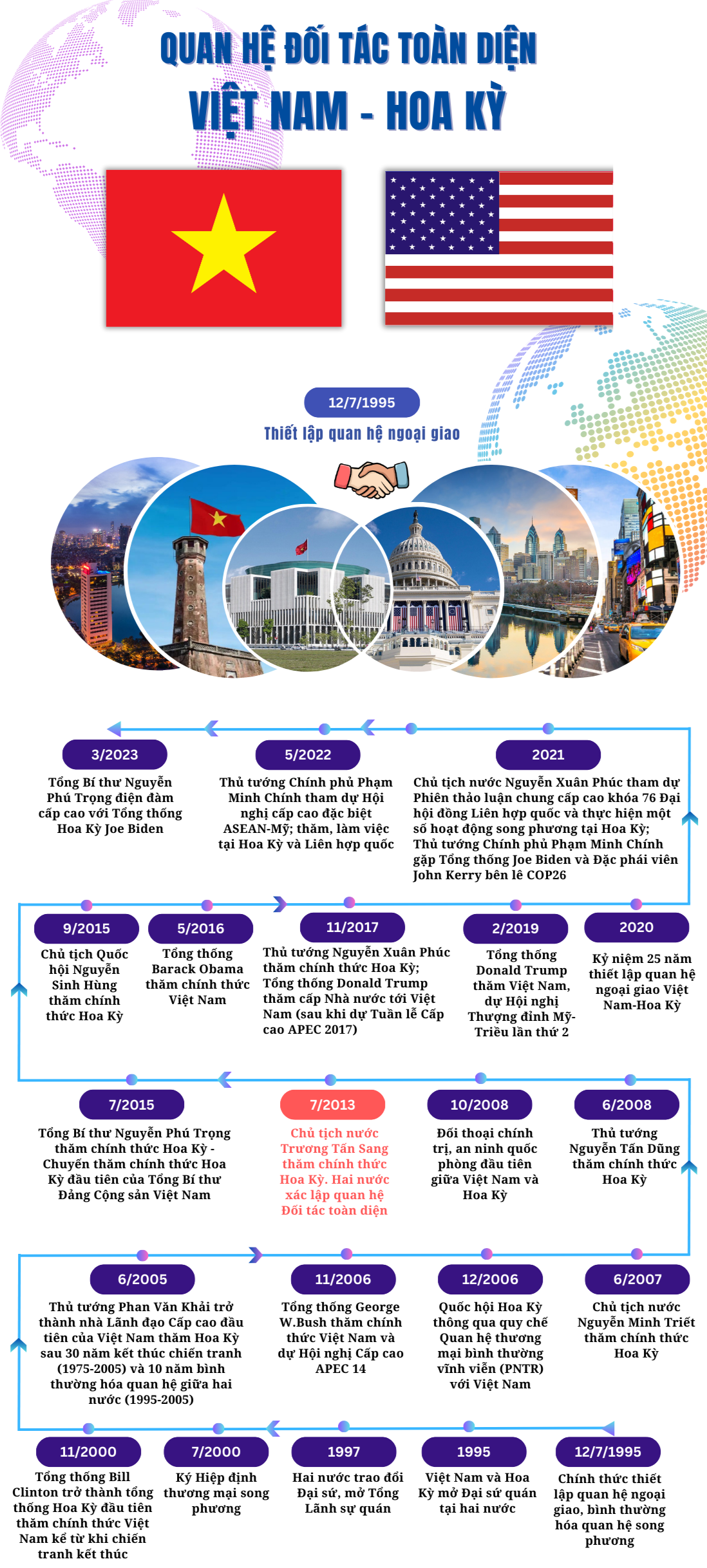 Infographics | Dấu mốc 10 năm quan hệ Đối tác toàn diện Việt Nam và Hoa Kỳ