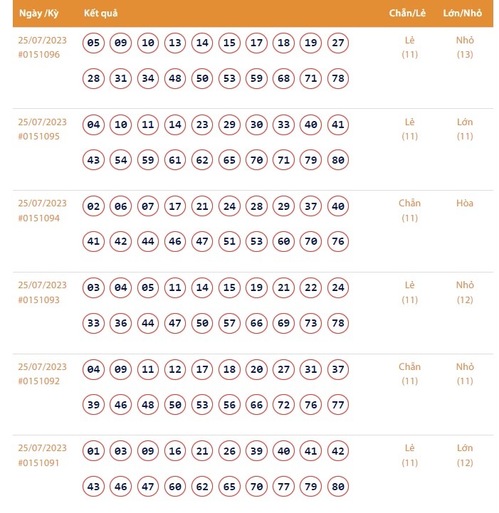 Vietlott 25/7, Kết quả xổ số Keno hôm nay ngày 25/7/2023, Vietlott Keno thứ Ba 25/7