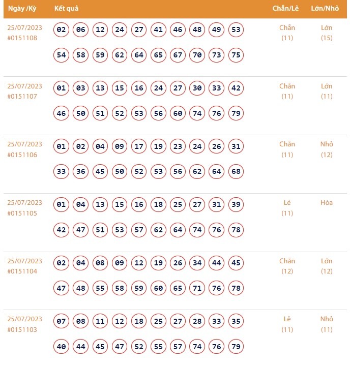 Vietlott 25/7, Kết quả xổ số Keno hôm nay ngày 25/7/2023, Vietlott Keno thứ Ba 25/7