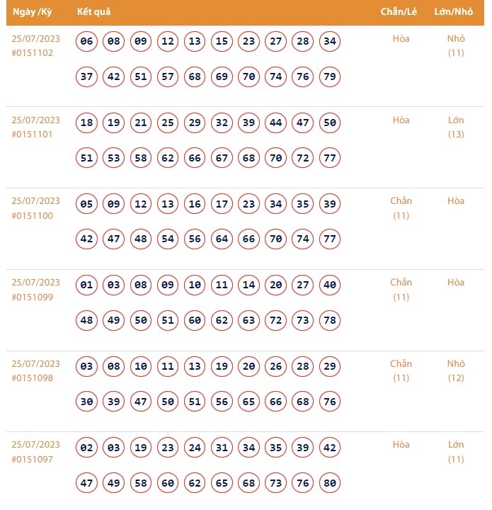 Vietlott 25/7, Kết quả xổ số Keno hôm nay ngày 25/7/2023, Vietlott Keno thứ Ba 25/7