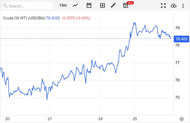 Giá xăng dầu hôm nay ngày 26/7/2023: Nguồn cung thắt chặt, dầu thô ổn định ở mức cao Giá xăng dầu hôm nay ngày 26/7/2023: Nguồn cung thắt chặt, dầu thô ổn định ở mức cao