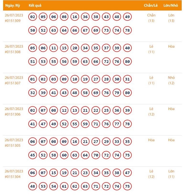 Vietlott 27/7, Kết quả xổ số Keno hôm nay ngày 27/7/2023, Vietlott Keno thứ Năm 27/7