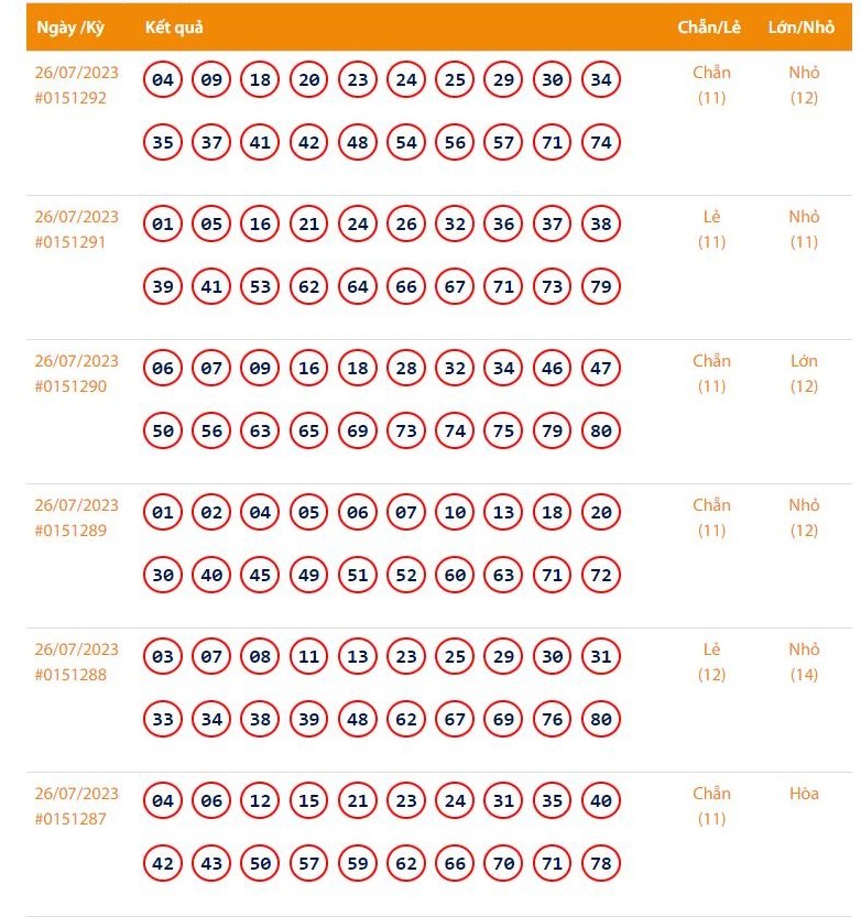 Vietlott 26/7, Kết quả xổ số Keno hôm nay ngày 26/7/2023, Vietlott Keno thứ Tư 26/7