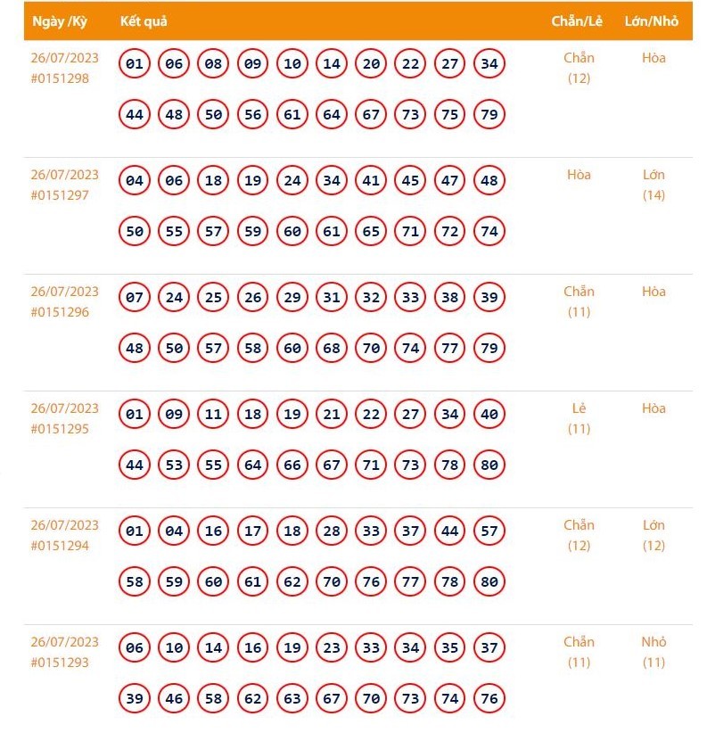 Vietlott 26/7, Kết quả xổ số Keno hôm nay ngày 26/7/2023, Vietlott Keno thứ Tư 26/7