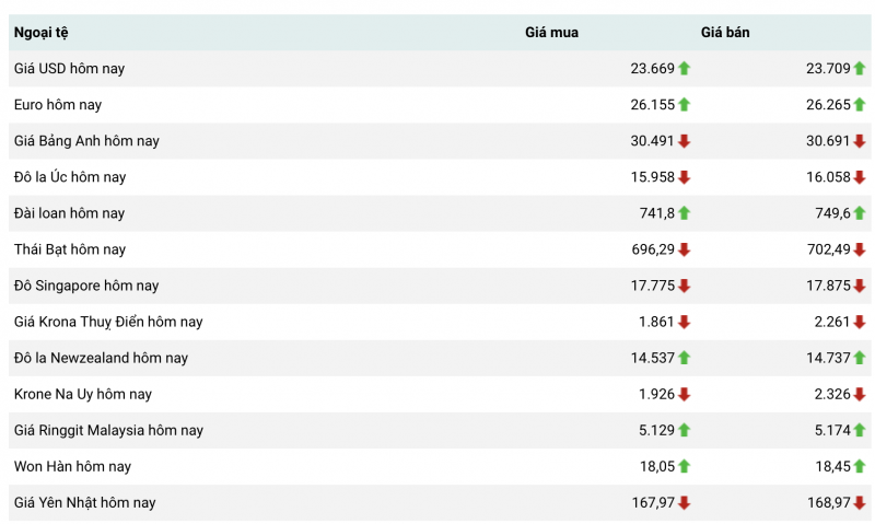Tỷ giá USD hôm nay 27/7/2023, tỷ giá USD/VND, tỷ giá USD chợ đen, tỷ giá USD ngân hàng 27/7/2023