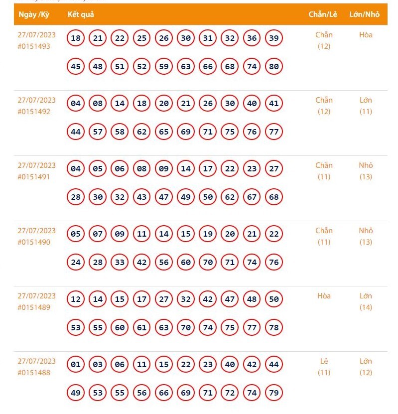 Vietlott 28/7, Kết quả xổ số Keno hôm nay ngày 28/7/2023, Vietlott Keno thứ Sáu 28/7