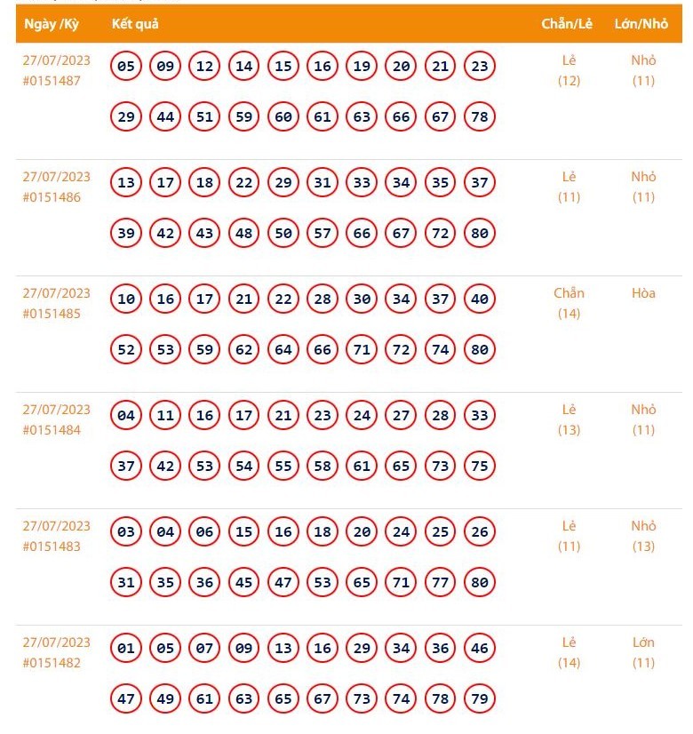 Vietlott 27/7, Kết quả xổ số Keno hôm nay ngày 27/7/2023, Vietlott Keno thứ Năm 27/7