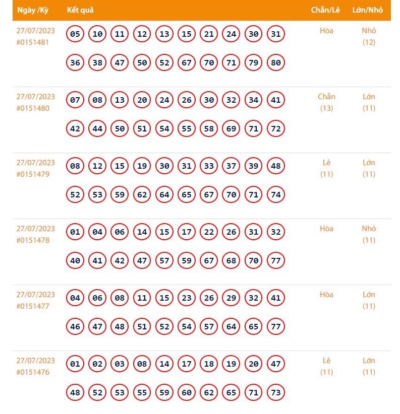 Vietlott 27/7, Kết quả xổ số Keno hôm nay ngày 27/7/2023, Vietlott Keno thứ Năm 27/7