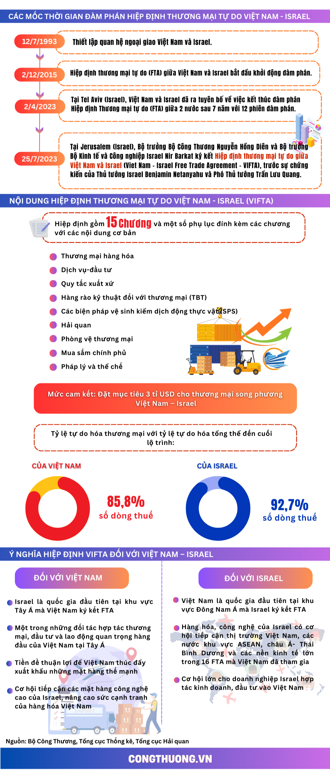 Infographics | Hiệp định Thương mại tự do Việt Nam - Israel: Nhìn lại hành trình 7 năm “về đích”