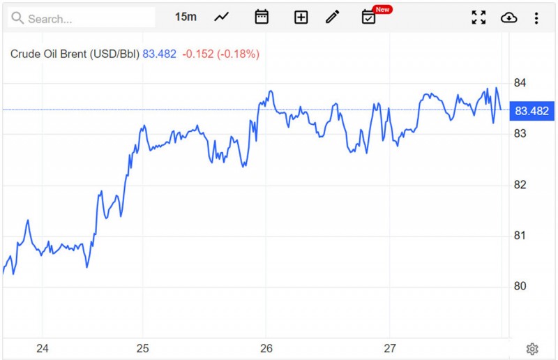 Giá xăng dầu hôm nay 28/7/2023: OPEC+ cắt giảm nguồn cung, dầu thô tiếp đà tăng Giá xăng dầu hôm nay 28/7/2023: OPEC+ cắt giảm nguồn cung, dầu thô tiếp đà tăng