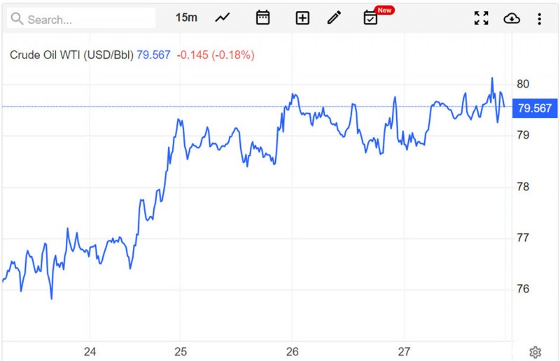 Giá xăng dầu hôm nay 28/7/2023: OPEC+ cắt giảm nguồn cung, dầu thô tiếp đà tăng Giá xăng dầu hôm nay 28/7/2023: OPEC+ cắt giảm nguồn cung, dầu thô tiếp đà tăng